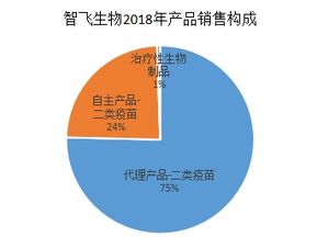 智飛生物 300122 成功的經(jīng)營,能否持續(xù)助力企業(yè)進入快速成長期