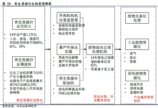 再生資源行業(yè)分析 萬億市場啟動迫在眉睫