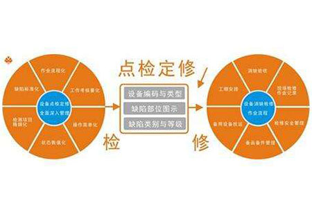 落實TPM設(shè)備管理必須掌握的自主維修“七步法”