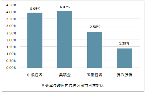 (目錄)2018-2023年中國金屬包裝容器制造行業市場發展預測及投資咨詢