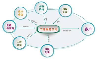 節(jié)能改造中合同能源管理最常見的方式是什么?