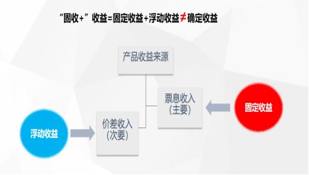 對 固收 收益應抱有正確的期待