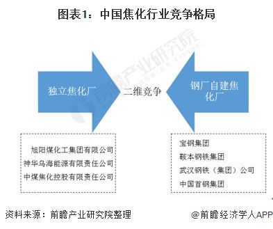 2021年中國煤化工行業細分市場分析 焦化行業經營效益下滑