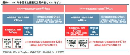 中信建投 這家國內(nèi)稀缺標的快訊追趕 晶圓代工業(yè)迎黃金發(fā)展期