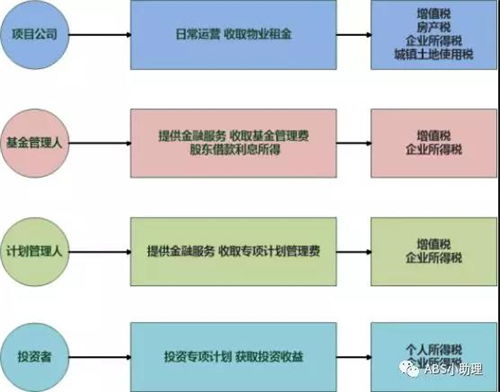 最全解析 談談reits的那些 稅