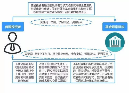 全面解讀私募機構 投資者適當性 管理要點 下