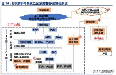 1. 工業(yè)互聯(lián)網(wǎng):智能制造的核心基礎