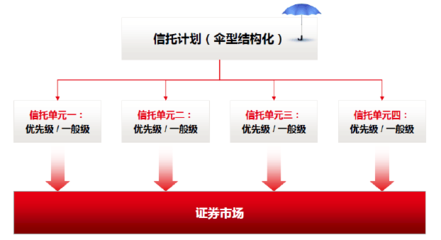 傘型結構化證券投資信托產(chǎn)品簡介