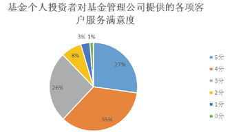 大數(shù)據(jù)解讀基金投資 投資者滿意度短板能補(bǔ)么