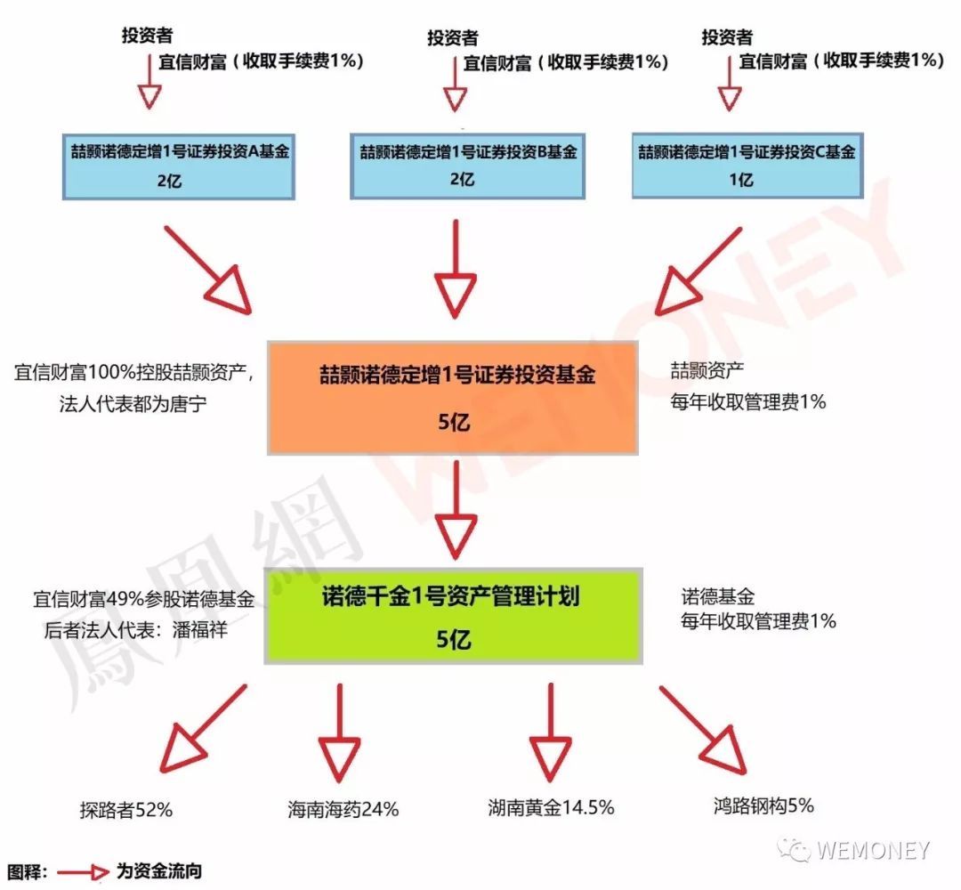 宜信財(cái)富私募基金被指夸大宣傳、銷售違規(guī)