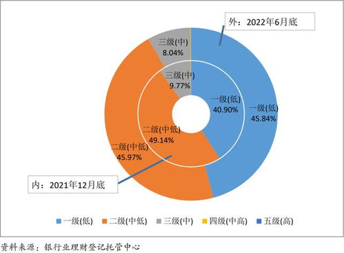 凈值回暖, 低波 產品更受 青睞 專家 投資者對理財產品的凈值化波動需要一個適應的過程