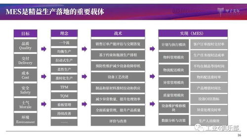 甲子光年 建設智能工廠實現智造,推動生產過程管理數字化 mes產品研究 
