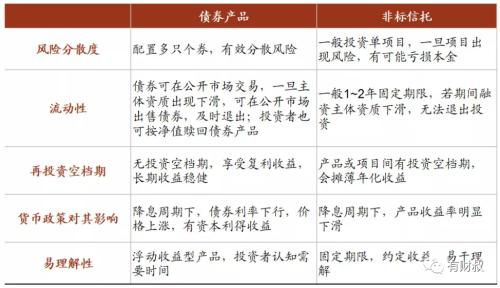 站在歷史岔路口的非標固收