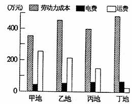 下圖為二十世紀后期某跨國公司對部分國家使用某類產品的普及率所做的調查統計圖.經過調查決定在中國上海投資建廠.據此完成20 21題. 20.該公司生產的產品可能是下列中的