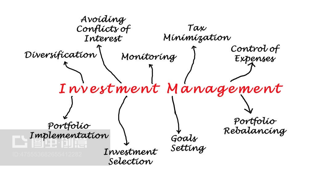 投資管理圖Diagram of Investment Management